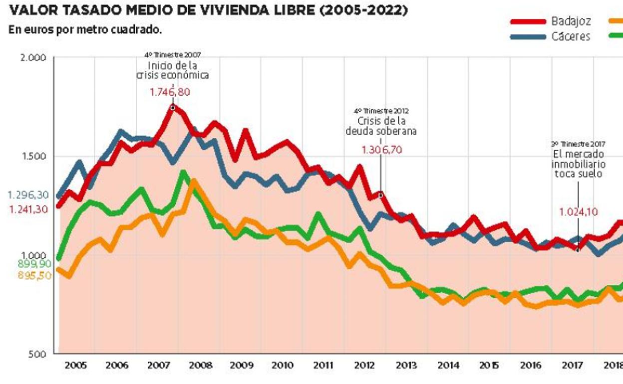 La Vivienda Se Encarece Un En La Ciudad De Badajoz Y Cae El