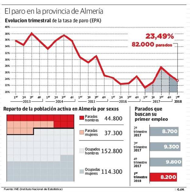 Almería registra la mayor bajada de paro de toda Andalucía Ideal