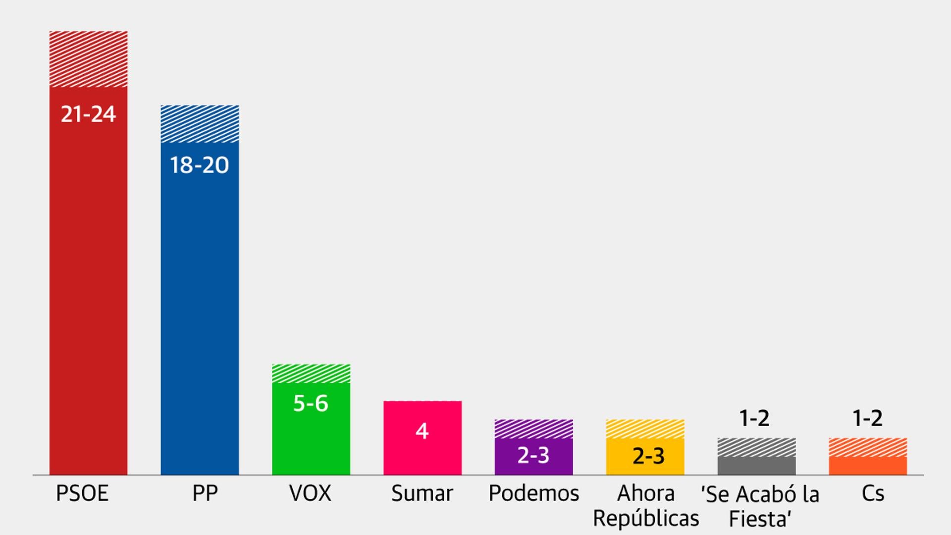 El Cis Da La Victoria Al Psoe En Las Europeas Con Cinco Puntos De