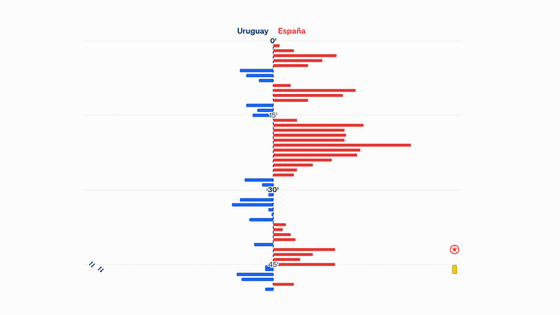 Los gráficos clave que explican la victoria de España ante una dura Uruguay