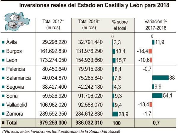 Zamora lidera las inversiones con 284,6 millones de euros, el 29% del total provincializado