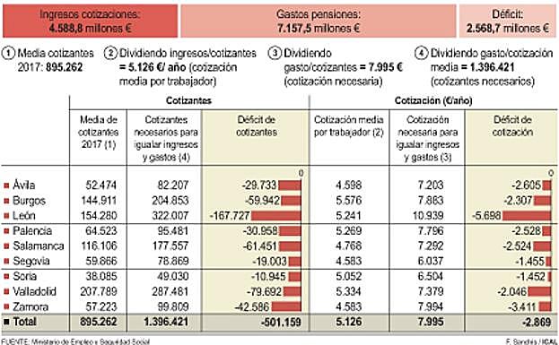 Necesidades de financiación del sistema de pensiones.