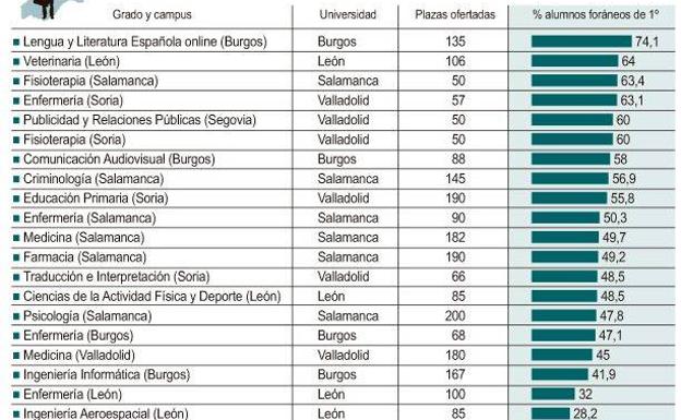 Alumnos foráneos en los grados más demandados de las universidades públicas. 