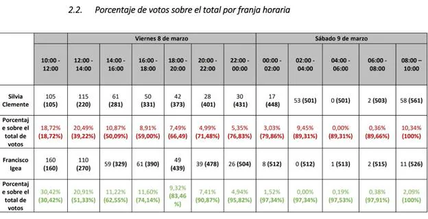 Tabla que muestra el proceso de voto por horas y porcentajes en las primarias de Ciudadanos, elaborada por tres afiliados del partido en Burgos