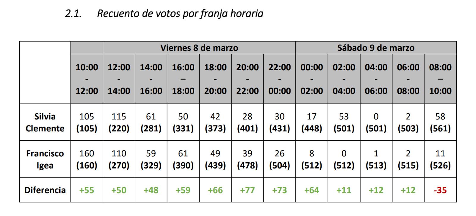 Tabla que muestra el proceso de voto por horas en las primarias de Ciudadanos, elaborada por tres afiliados del partido en Burgos.