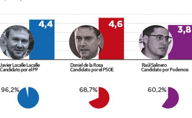 El PP mantendría la Alcaldía pactando con Cs y VOX