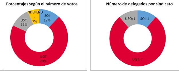 UGT gana siete de los nueve delegados en las elecciones sindicales de la Fundación Aspanias