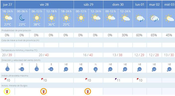 Previsión meteorológica para los próximos días.