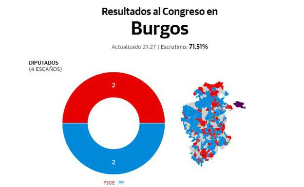 DIRECTO · Estos son los resultados en los municipios de Burgos