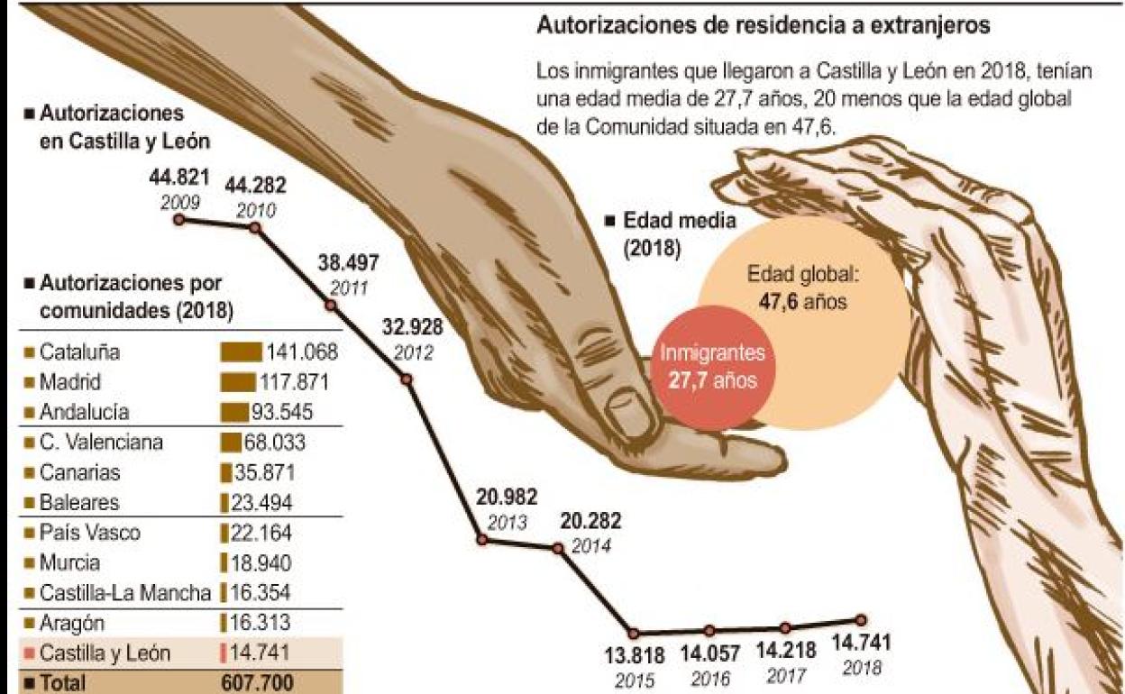 Inmigración para frenar el envejecimiento de Castilla y León