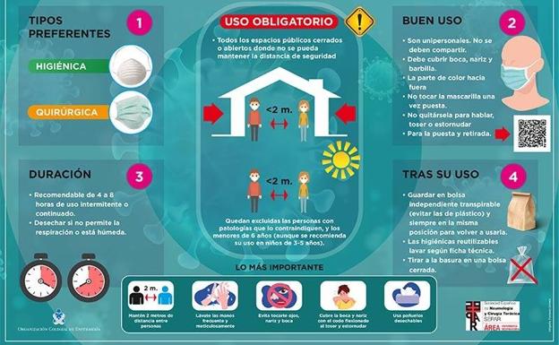 Utilizar mal las mascarillas «aumenta el riesgo de contagio de coronavirus»