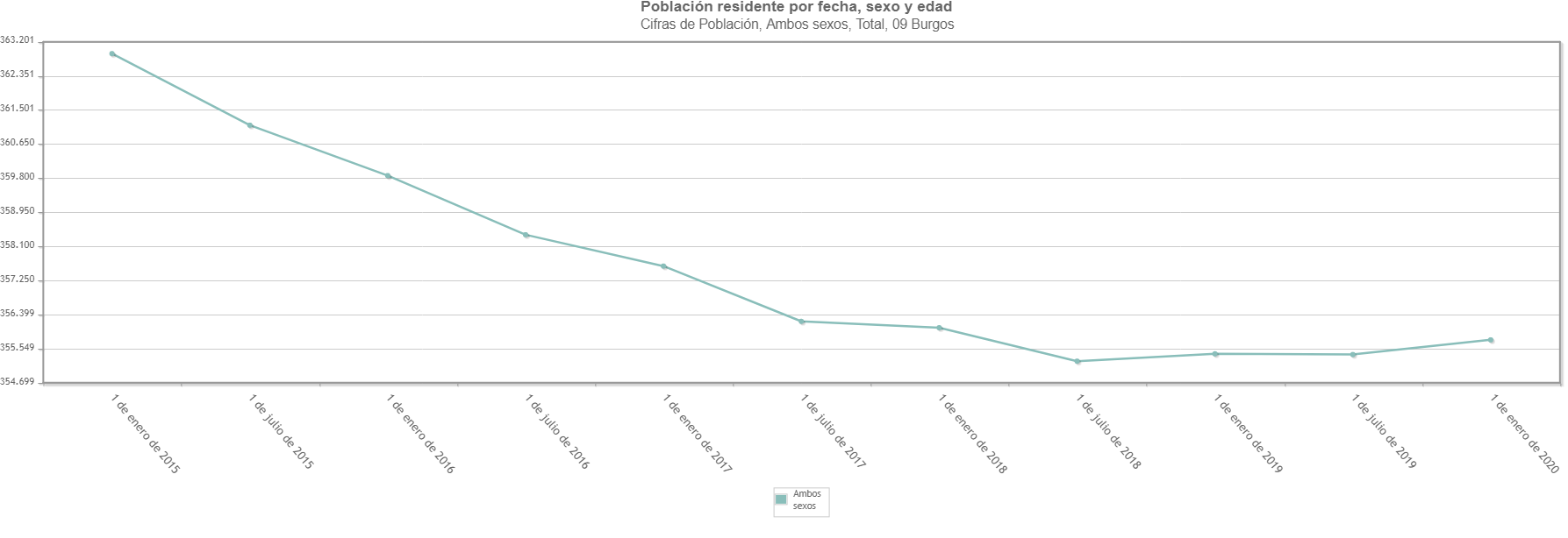 Población residente en Burgos. 