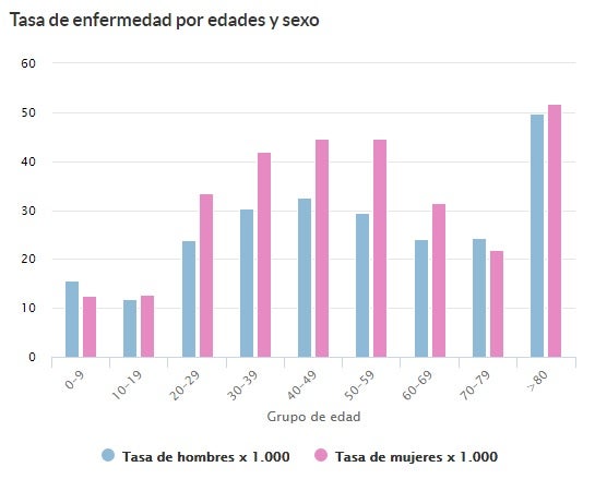 Tabla elaborada por la Consejería de Transparencia con datos aportados por la Consejería de Sanidad sobre la tasa de incidencia de la covid-19 en Burgos por tramos de edad y sexo. 