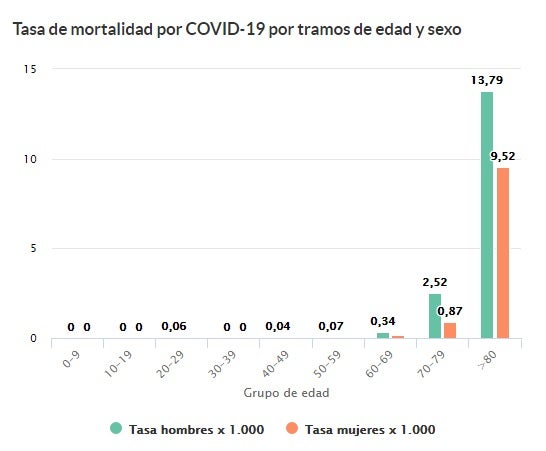 Tasa de mortalidad en la provincia de Burgos con datos aportados por la Consejería de Sanidad según la baja de tarjetas sanitarias desde el 1 de marzo. 