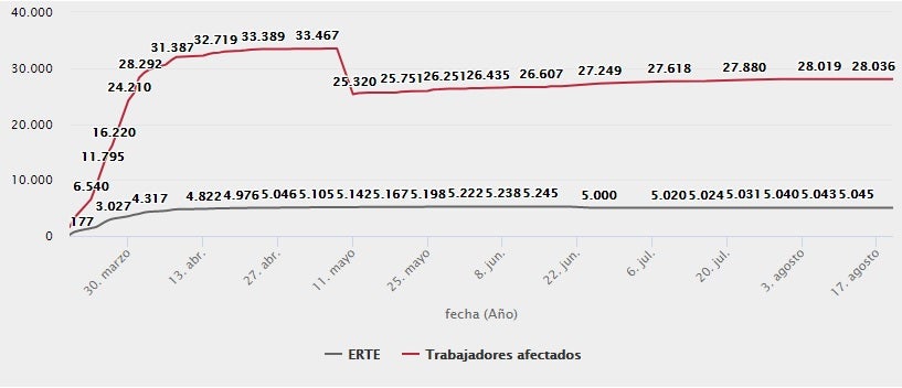 Gráfica elaborada por la Consejería de Empleo e Industria.