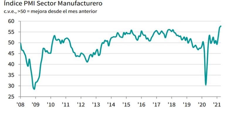 Evolución del índice PMI del sector manufacturero.