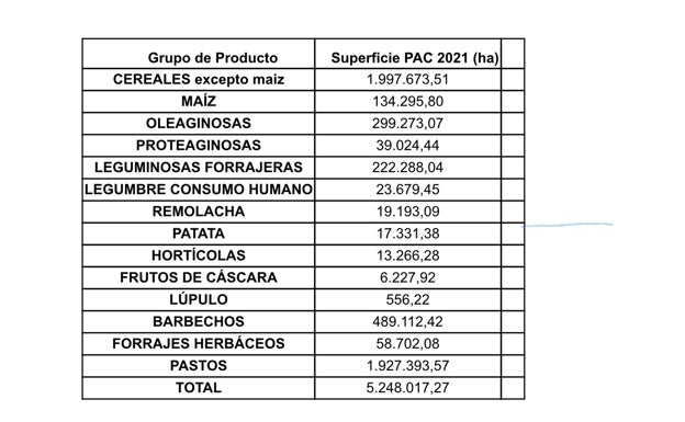 Distribución de la superficie. 