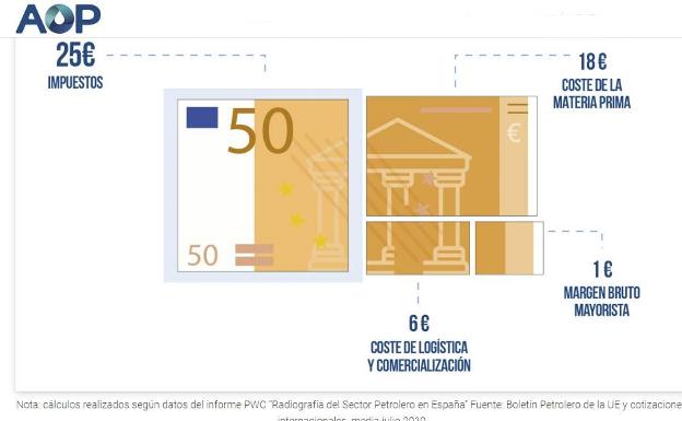 Así se reparte el precio de la gasolina, según AOP