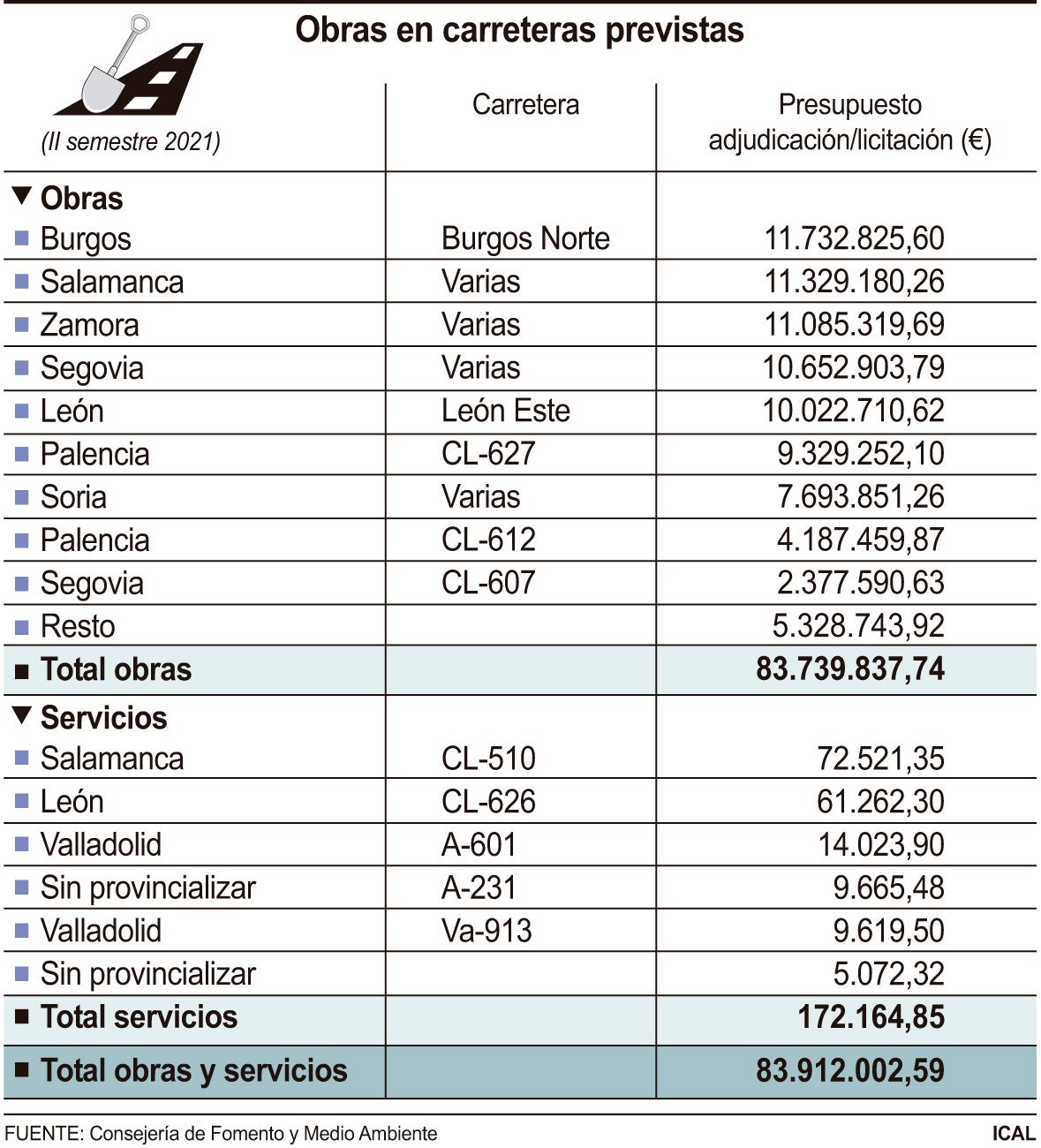 Obras previstas en carreteras. 