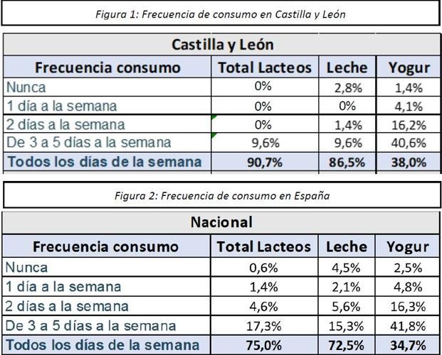 Frecuencia de consumo de lácteos a nivel nacional y regional.