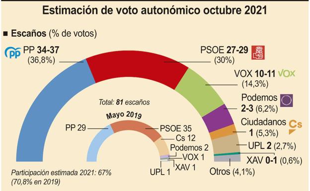 El PSOE perdería la mayoría y Vox entraría con fuerza en las Cortes desde Burgos