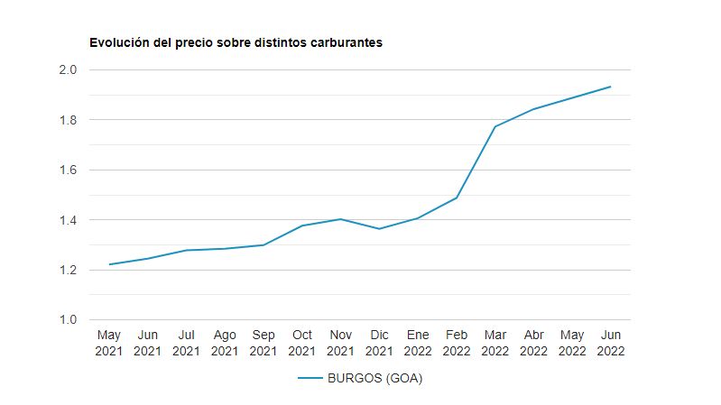 Evolución del precio del gasoleo A en Burgos. 