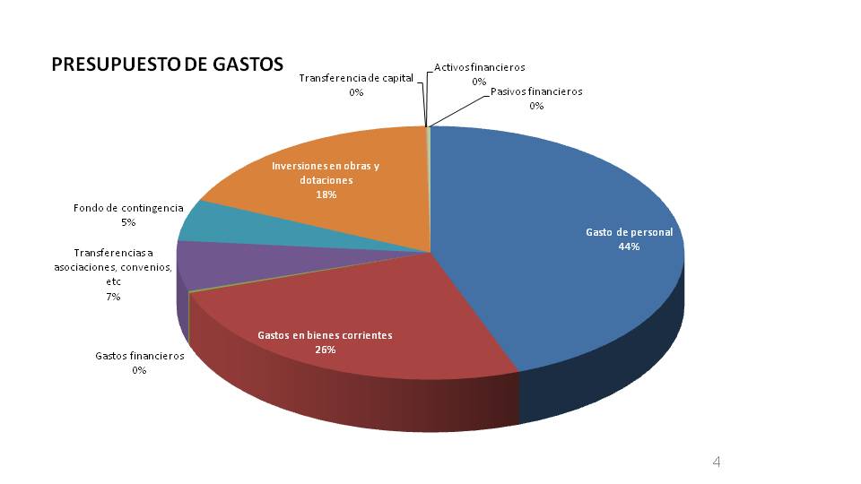 Gastos previstos en el presupuesto de 2023. 