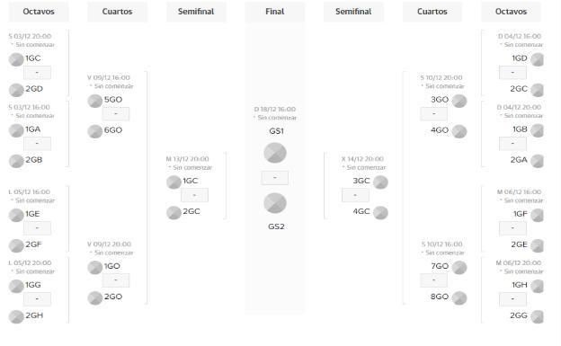 Cuadro final del Mundial de Qatar 2022.