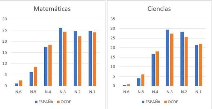 Comparativa del nivel competencial entre España y la OCDE. El nivel 1 representa un nivel muy bajo y el n. 6 representa la excelencia.