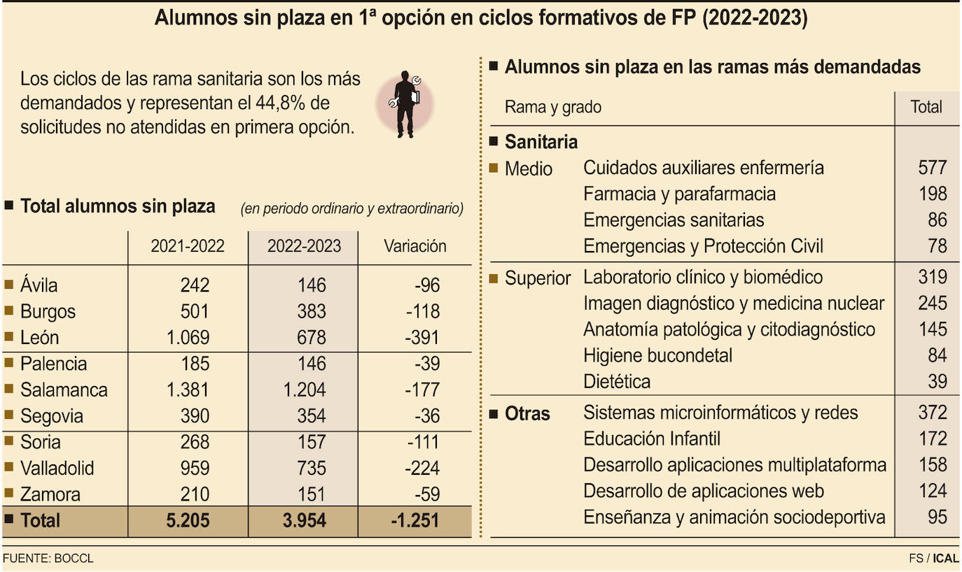 Alumnos sin plaza en la primera opción en ciclos formativos de FP. 