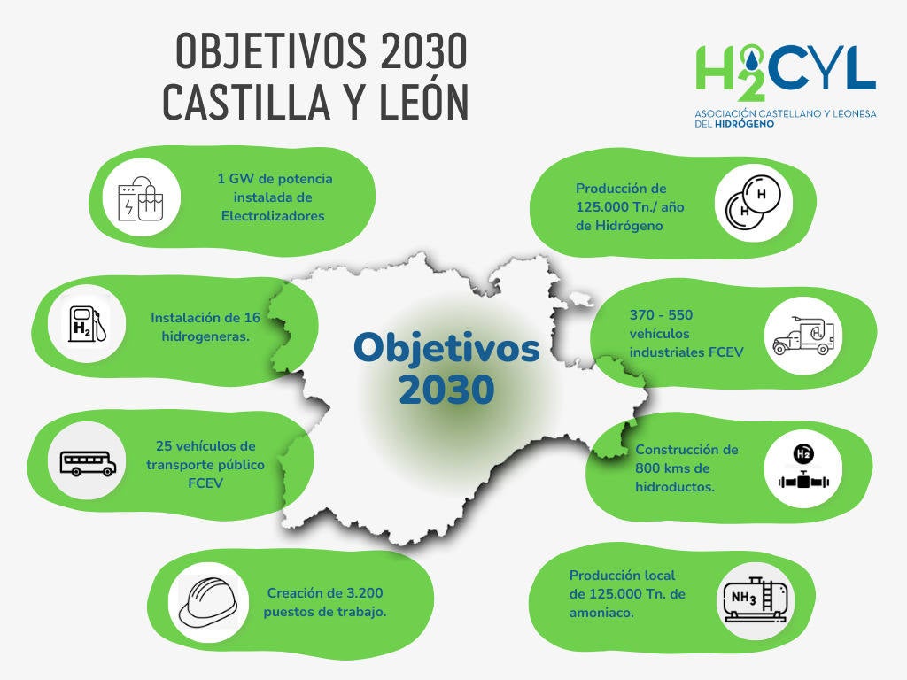 Objetivos previstos por la Asociación Castellano y Leonesa del Hidrógeno para 2030