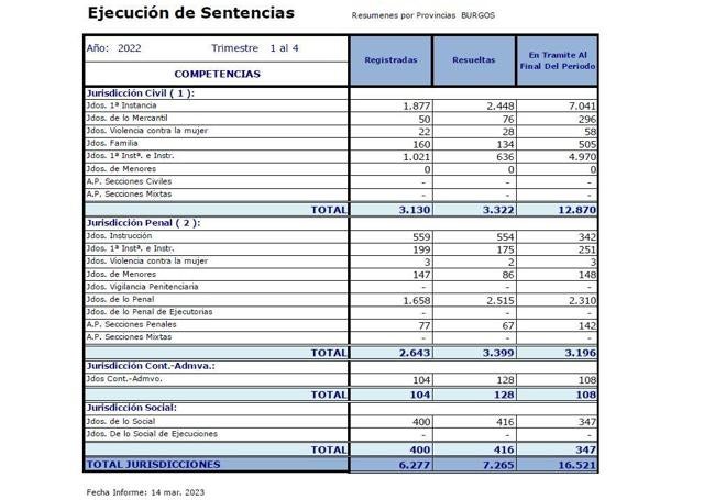 Ejecución de sentencias en los Juzgados de la provincia de Burgos en 2022