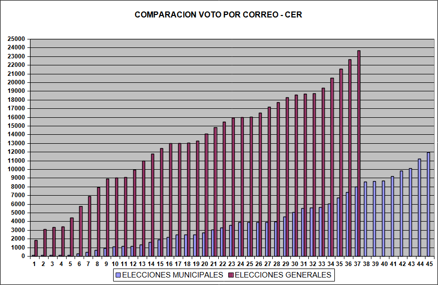 Comparación voto por correo 28M-23J