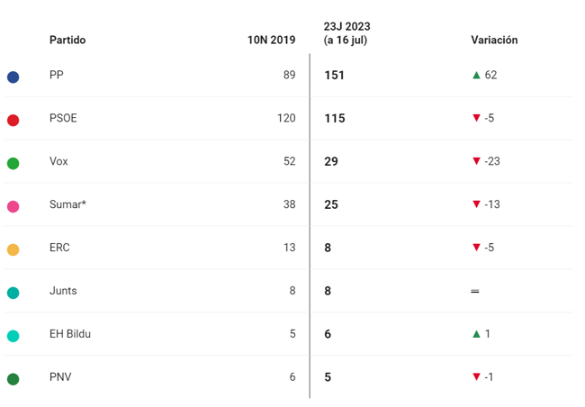 Escaños nacionales en 2019 y los sondeados en 2023 de los principales partidos.