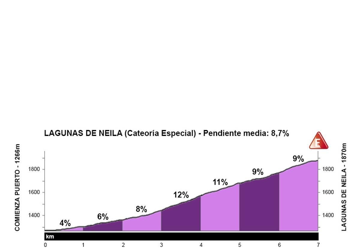 Perfil de la subida a las Lagunas de Neila.