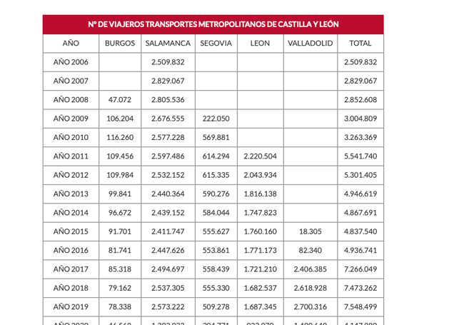 Tabla comparativa de las ciudades de Castilla y León que tienen este servicio.