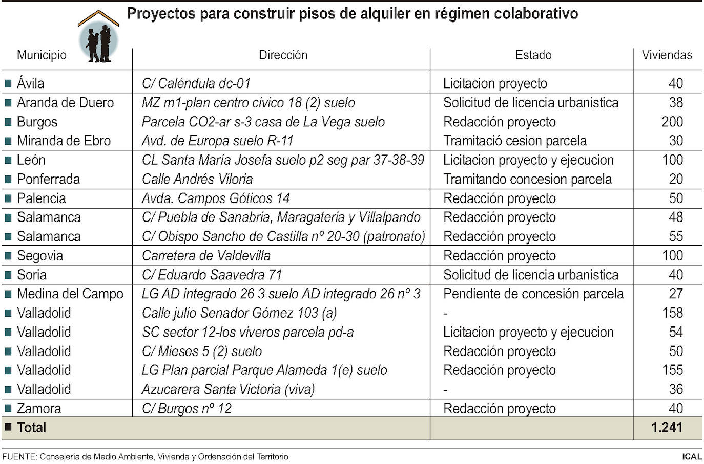 Proyectos de cohousing en Castilla y León.