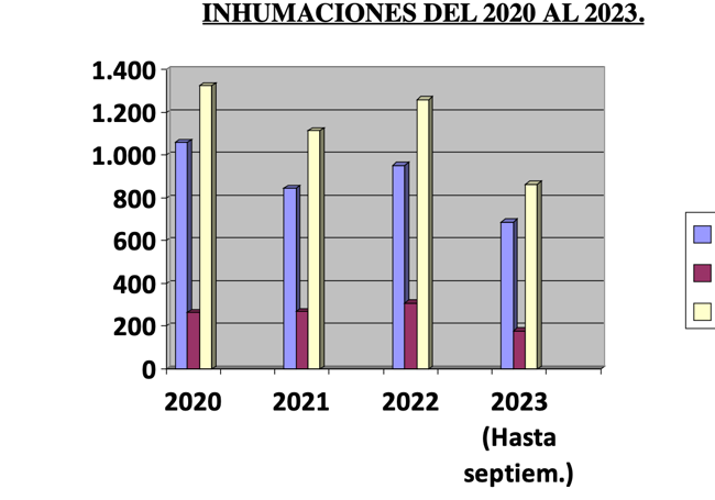 Estadística de enterramientos.