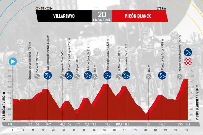 Vuelta A España 2024: Etapa Decisiva En Picón Blanco, Burgos ...