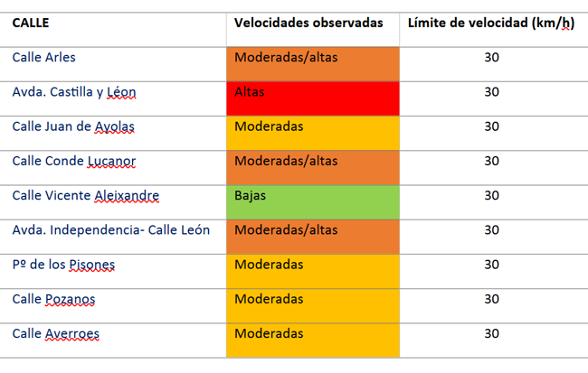 Gráfico con la calificación de las velocidades observadas en las vías estudiadas por Andando Burgos