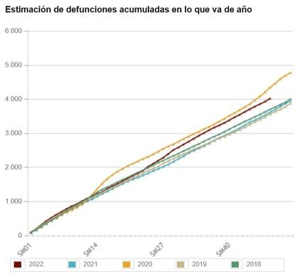 Estimación de defunciones acumuladas en lo que va de año en la provincia de Burgos. 