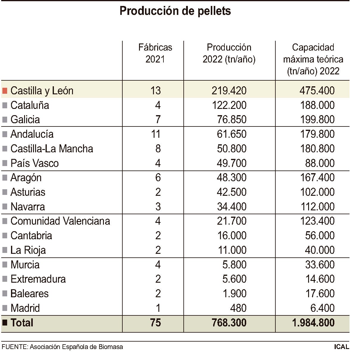 Producción de pellets por comunidades autónomas. Fuente: Asociación Española de Biomasa. 