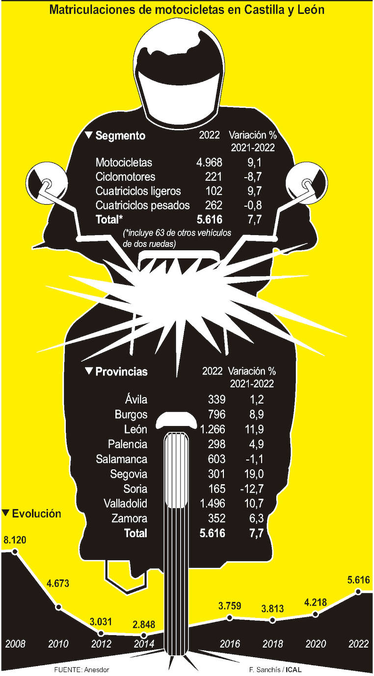 Matriculaciones de motocicletas en Castilla y León.