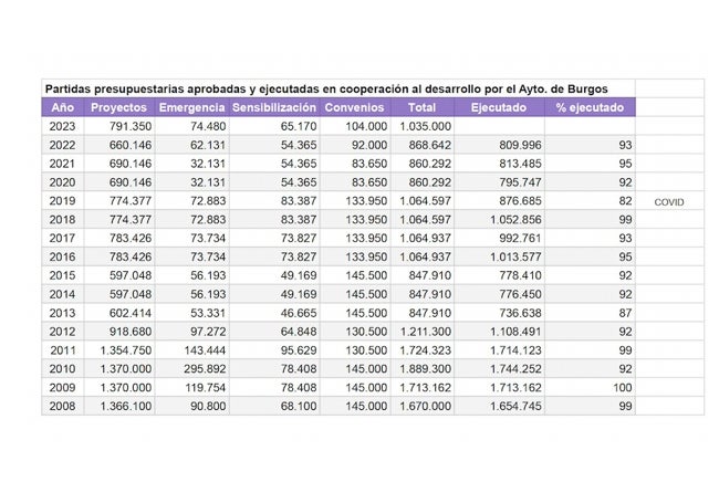 Ejecución de las partidas presupuestarias de cooperación al desarrollo.