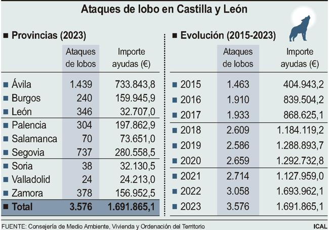 Ataques de lobo en Castilla y León.