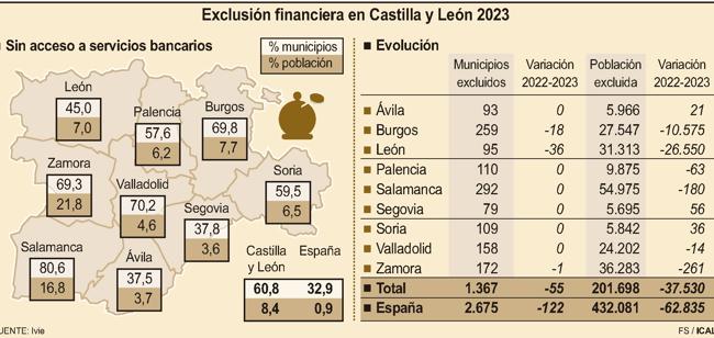 Exclusión financiera en Castilla y León en 2023.