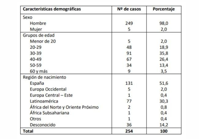 Características demográficas de los casos de viruela del mono declarados en el SiViES (19 de agosto de 2024).