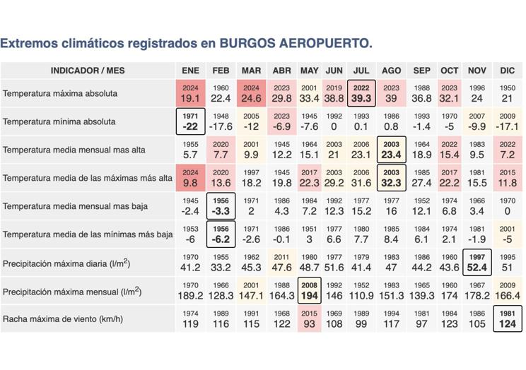 Extremos climáticos en Burgos.