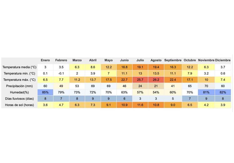 Temperaturas medias por meses y días lluviosos.