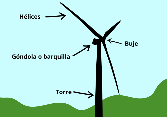 Partes de un aerogenerador.